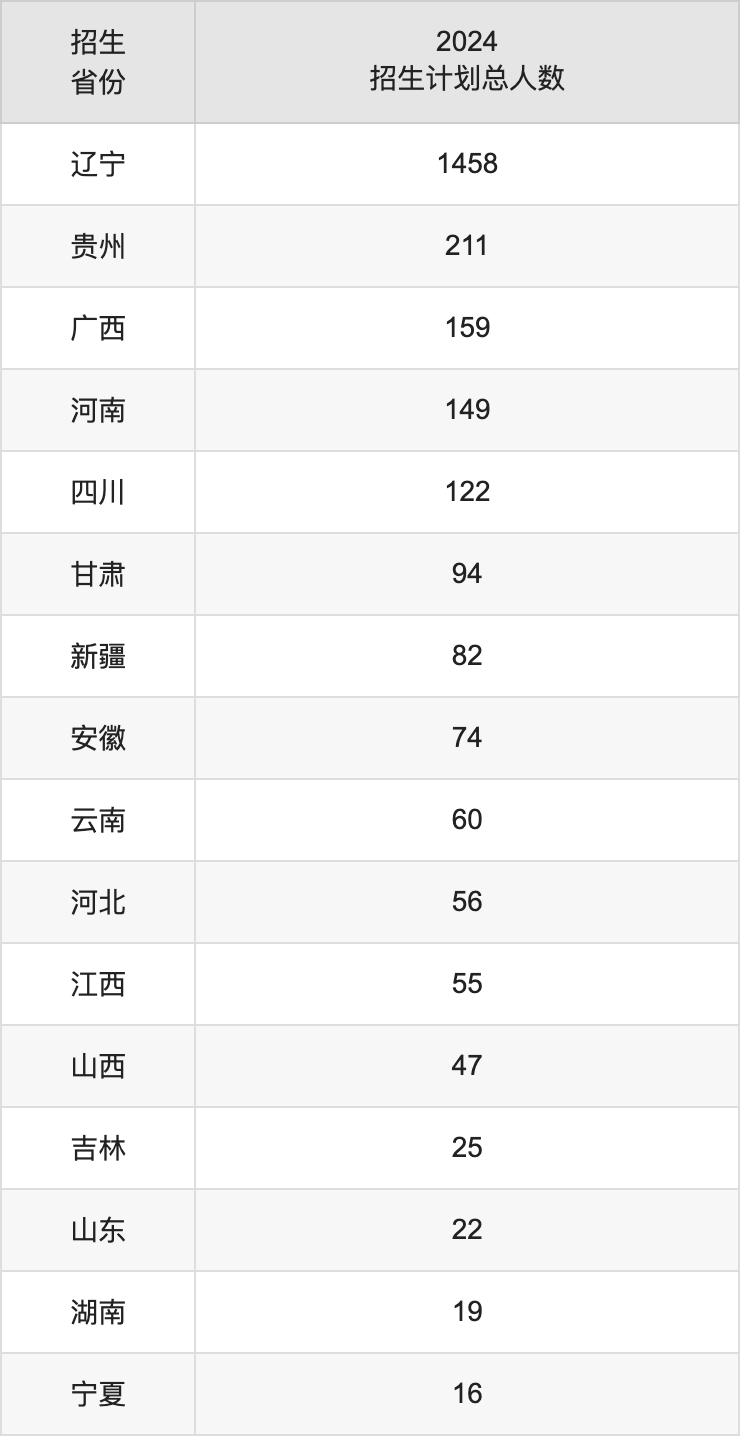 鞍山师范学院2025高考招生简章,各省招生计划人数汇总