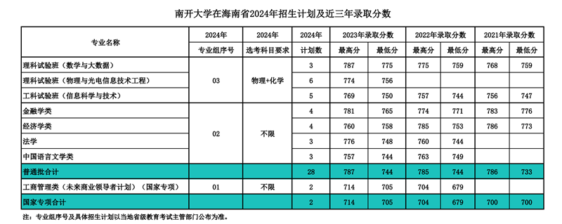 南开大学2024年在海南录取分数线一览表(2025年参考)