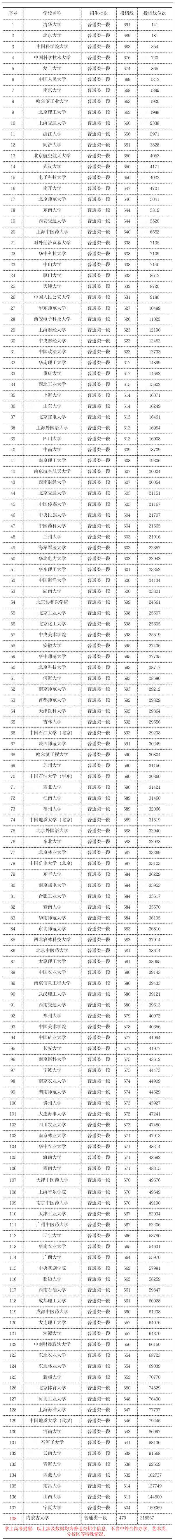 双一流大学在山东录取分数线是多少分(2024年参考)