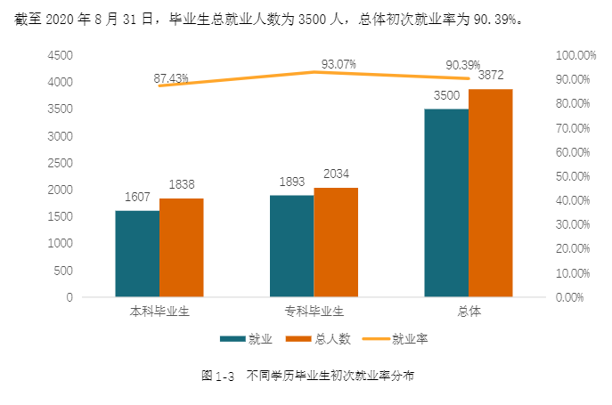 湖南信息学院就业率及就业前景怎么样,好就业吗?