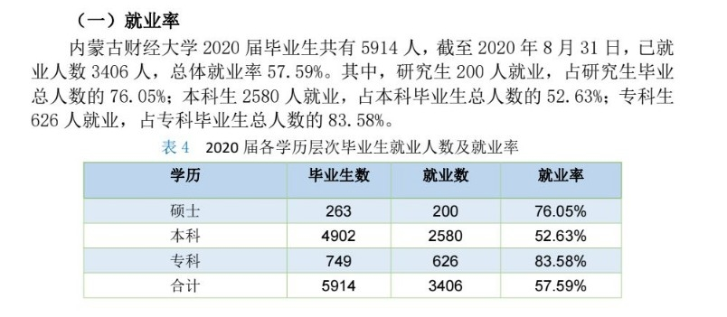 内蒙古财经大学就业率及就业前景怎么样,好就业吗?