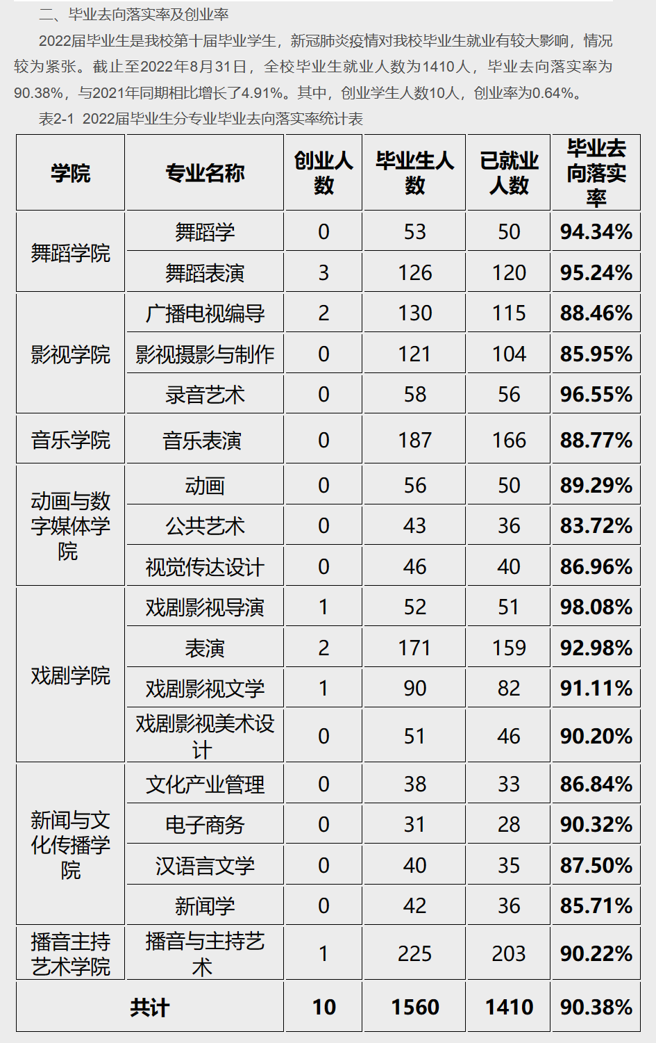 天津传媒学院就业率及就业前景怎么样,好就业吗?