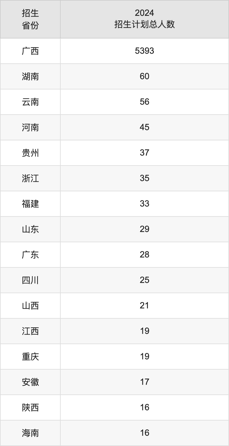 广西医科大学2025高考招生简章,各省招生计划人数汇总