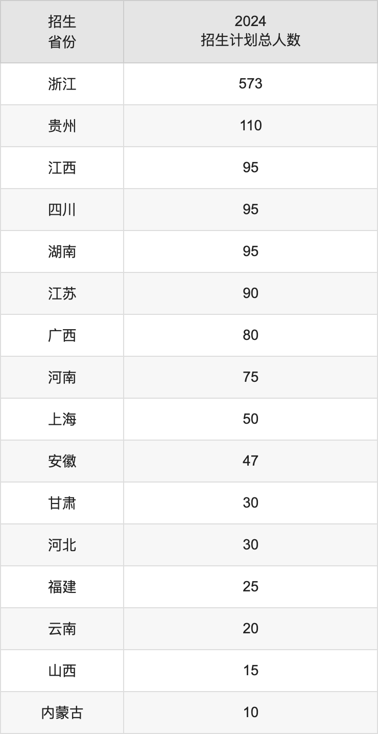 湖州学院2025高考招生简章及各省招生计划人数