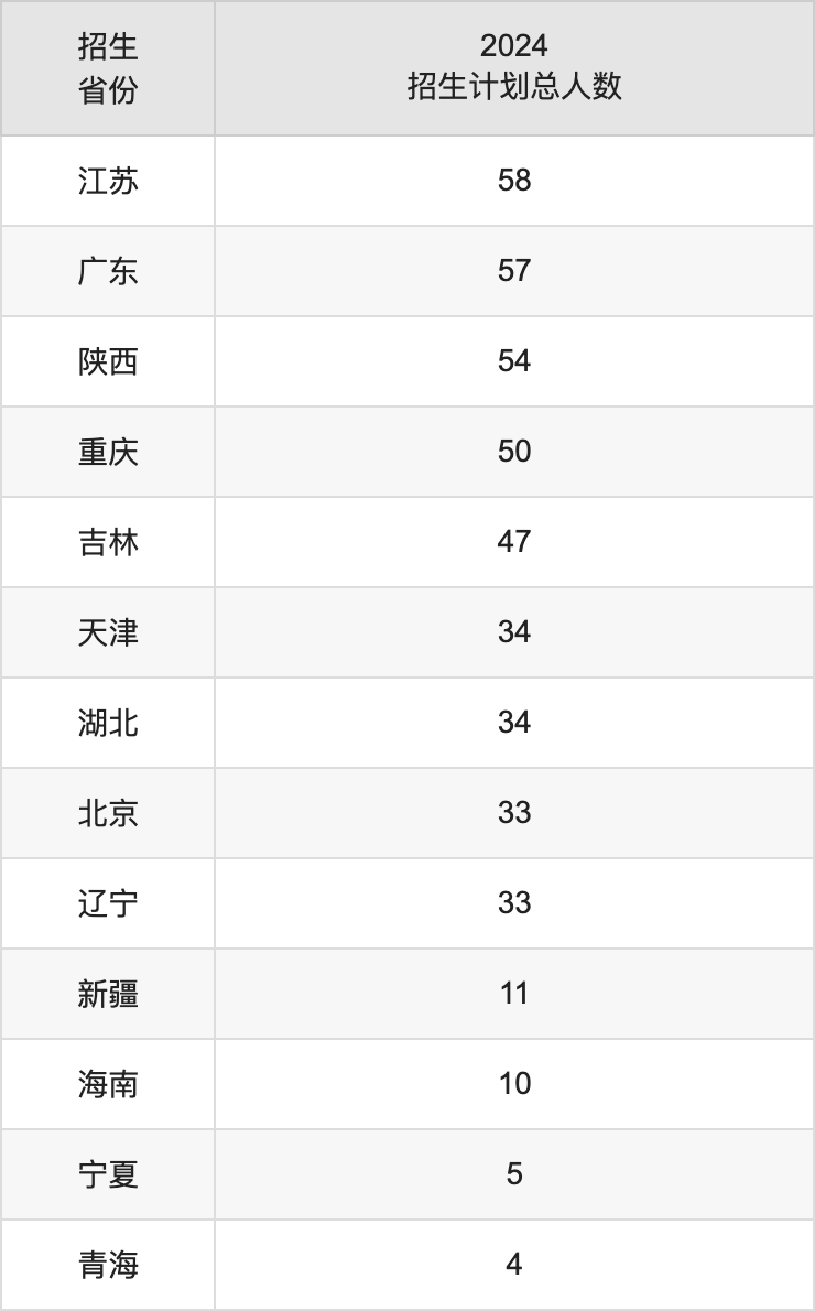 防灾科技学院2025高考招生简章,各省招生计划人数汇总