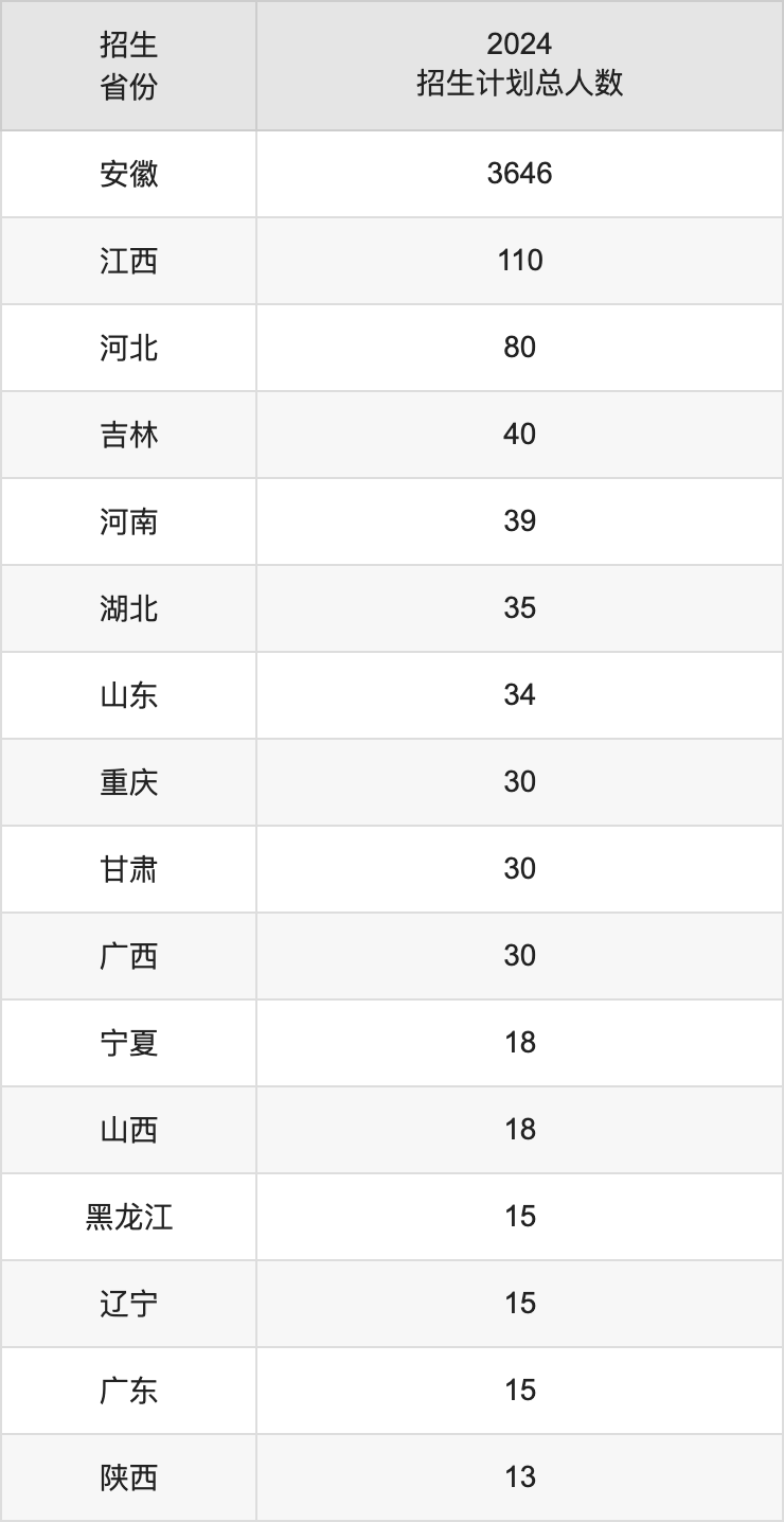 安庆师范大学2025高考招生简章,各省招生计划人数汇总