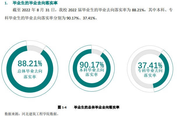 河北建筑工程学院就业率及就业前景怎么样,好就业吗?