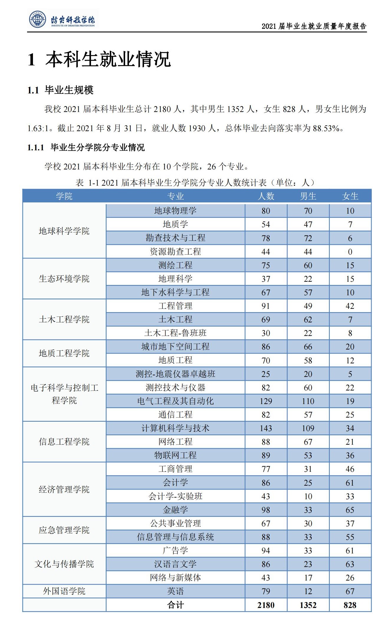 防灾科技学院就业率及就业前景怎么样,好就业吗?