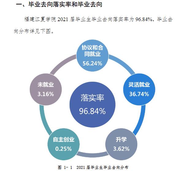 福建江夏学院就业率及就业前景怎么样,好就业吗?