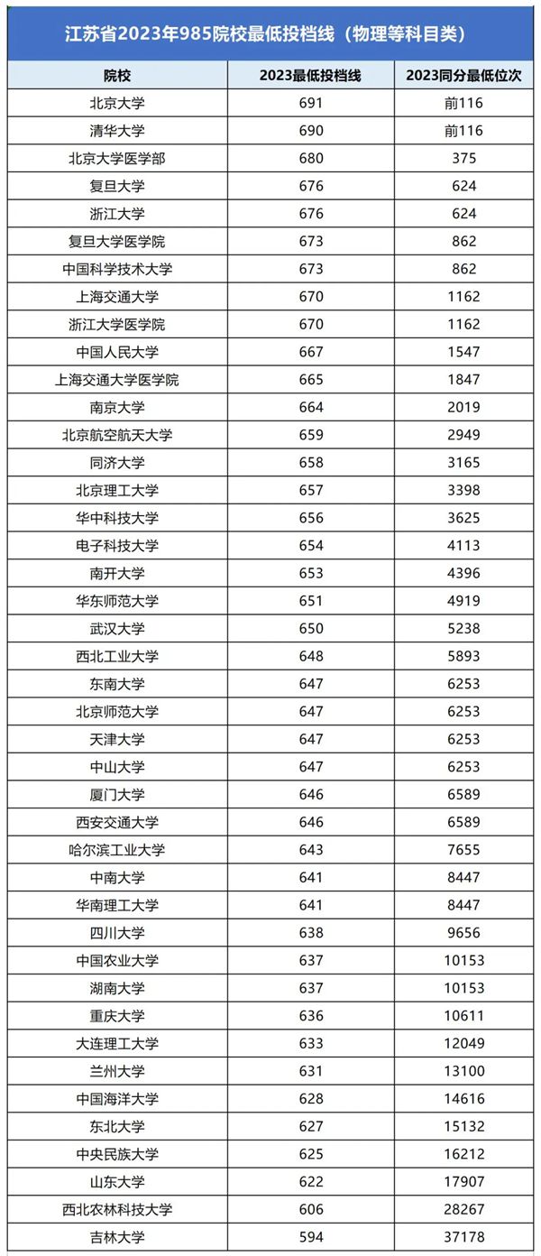 各985大学在江苏录取分数线是多少分(2024年参考)