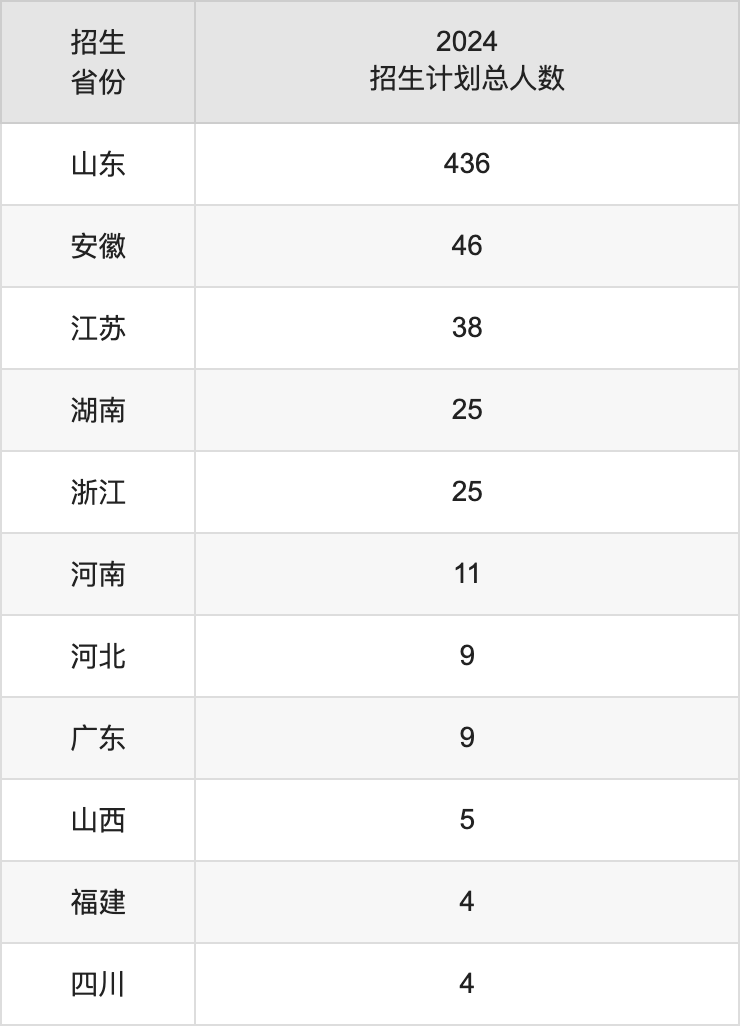 山东工艺美术学院2025高考招生简章,各省招生计划人数汇总