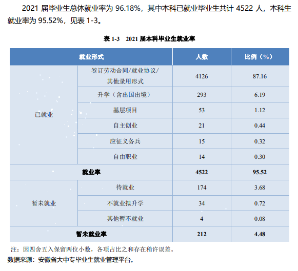安徽新华学院就业率及就业前景怎么样,好就业吗?