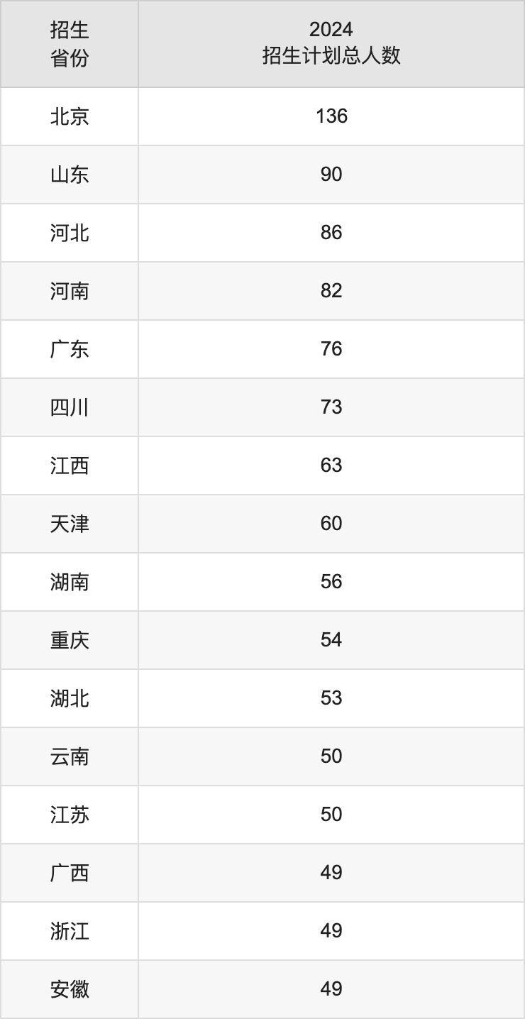 北京语言大学2025高考招生简章,各省招生计划人数汇总