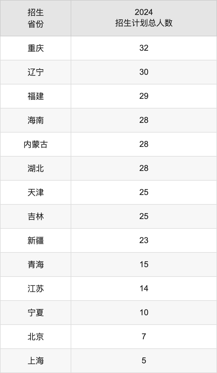 宁波大学2025高考招生简章,各省招生计划人数汇总