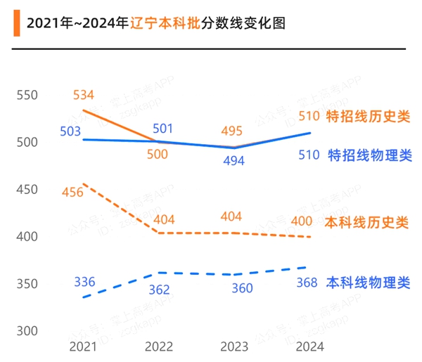 辽宁高考满分是多少,2025年高考各科目总分多少分?