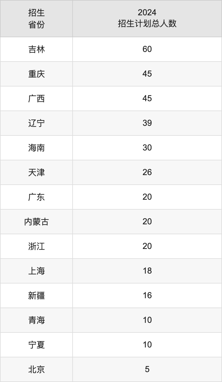 郑州航空工业管理学院2025高考招生简章,各省招生计划人数汇总