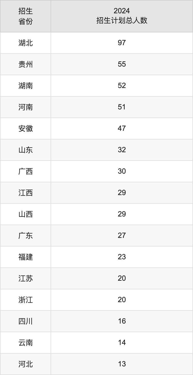 武汉体育学院2025高考招生简章,各省招生计划人数汇总
