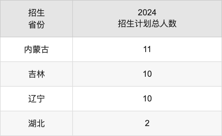 右江民族医学院2025高考招生简章,各省招生计划人数汇总