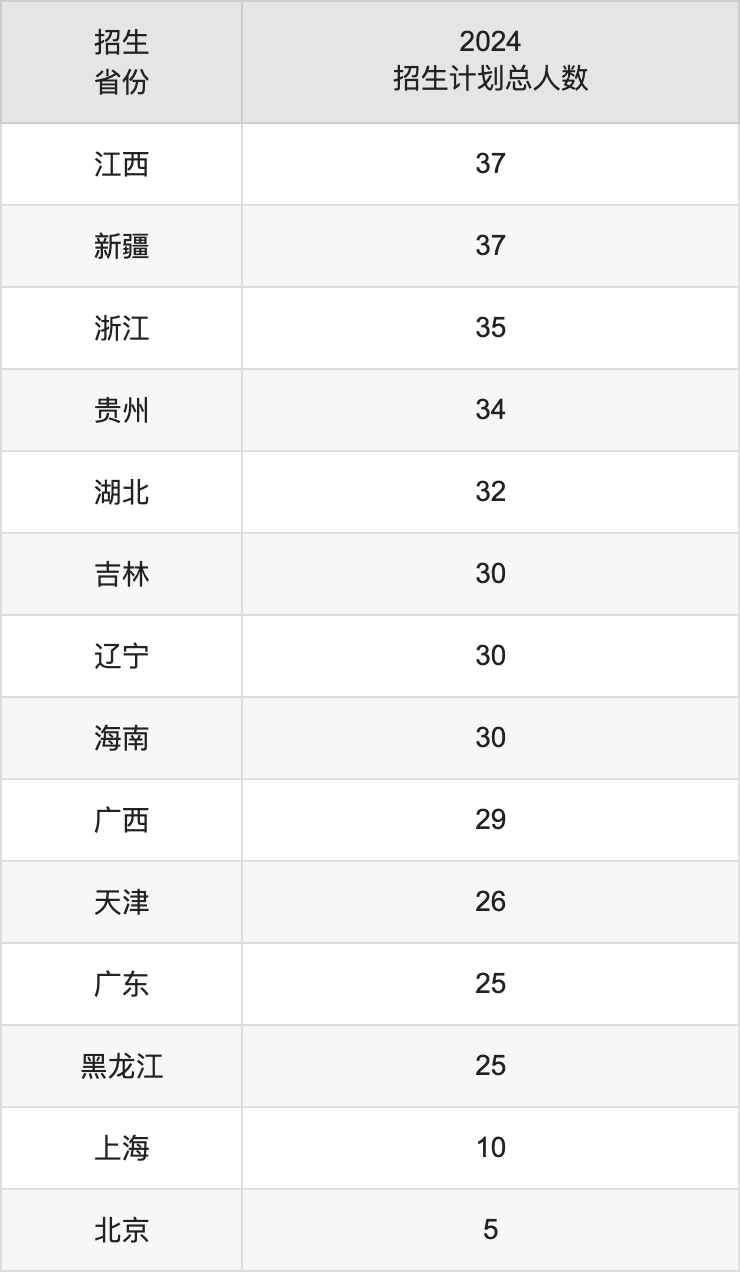 西北政法大学2025高考招生简章,各省招生计划人数汇总
