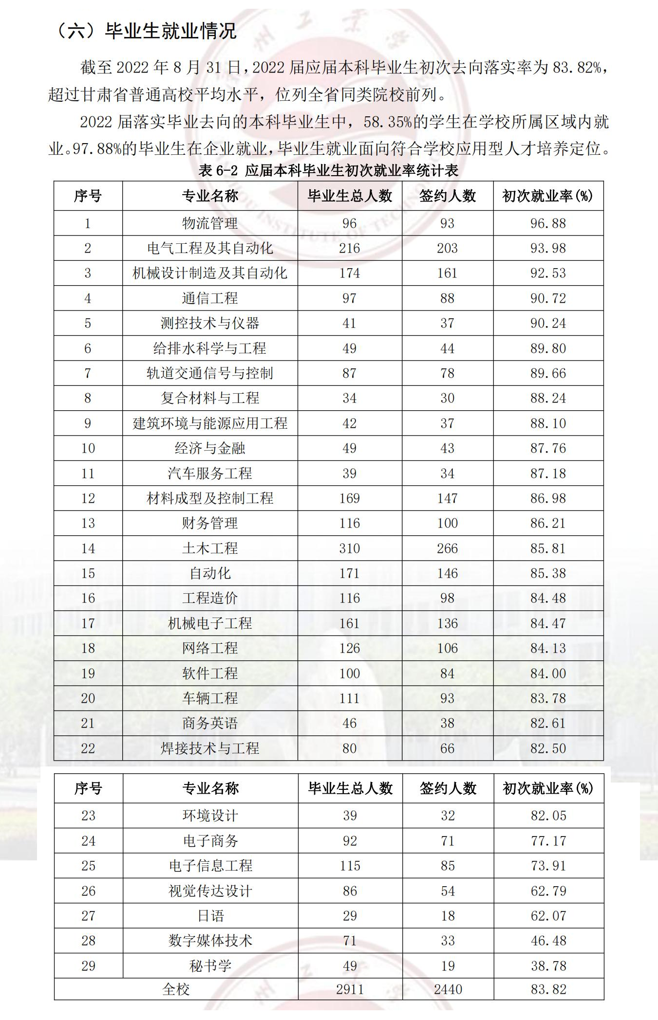 兰州工业学院就业率及就业前景怎么样,好就业吗?