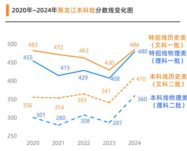 黑龙江高考满分是多少,2025年高考各科目总分多少分?