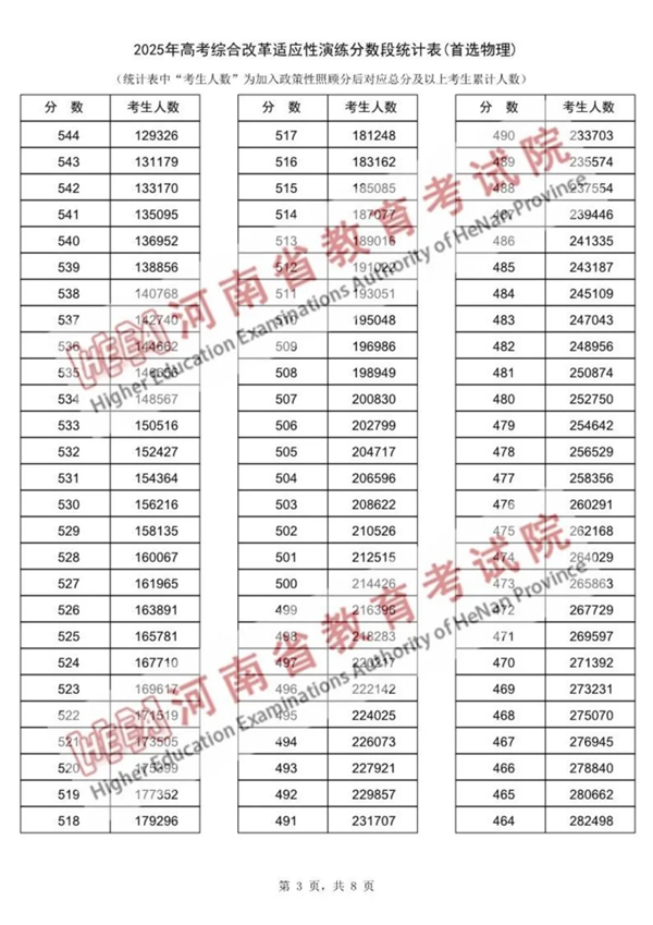 2025河南八省联考一分一段表,分数对应位次一览表