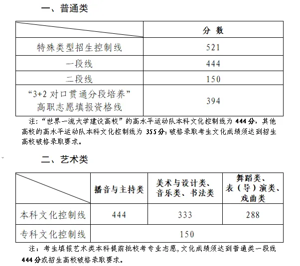 2025全国艺术类大学排名一览表(含录取分数线)