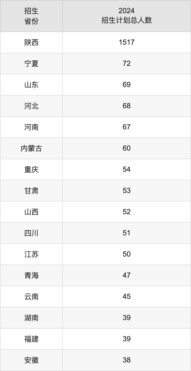 西北政法大学2025高考招生简章,各省招生计划人数汇总