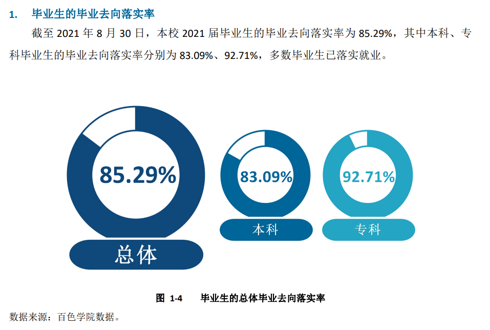 百色学院就业率及就业前景怎么样,好就业吗?
