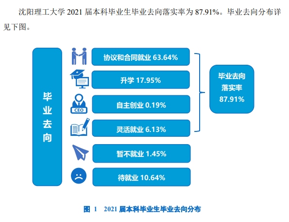 沈阳理工大学就业率及就业前景怎么样,好就业吗?