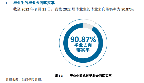 皖西学院就业率及就业前景怎么样,好就业吗?