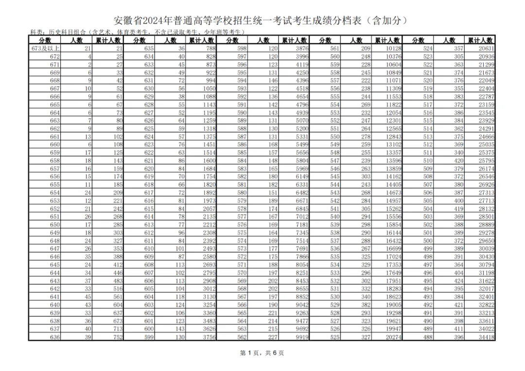 2024安徽高考一分一段表,查询位次及排名(完整版)
