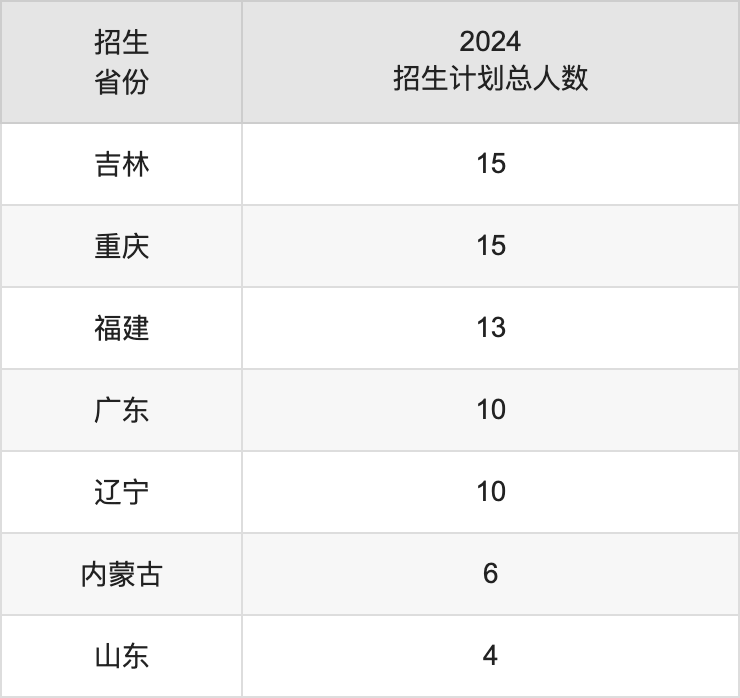 湖北科技学院2025高考招生简章,各省招生计划人数汇总
