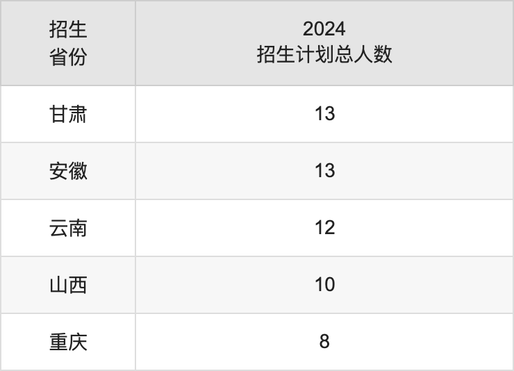 榆林学院2025高考招生简章,各省招生计划人数汇总