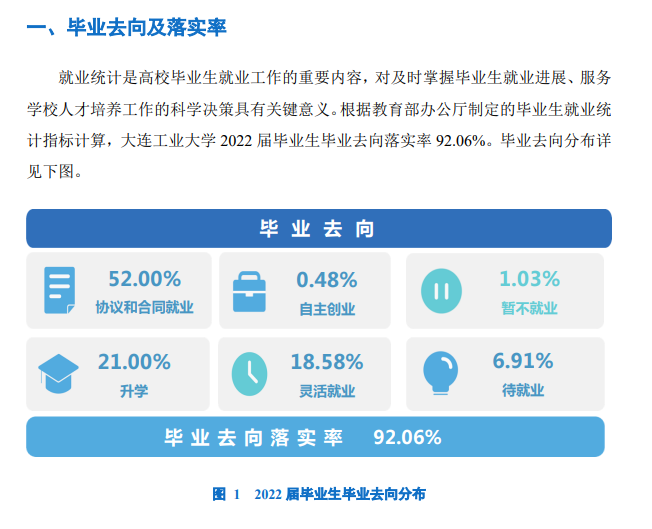 大连工业大学就业率及就业前景怎么样,好就业吗?