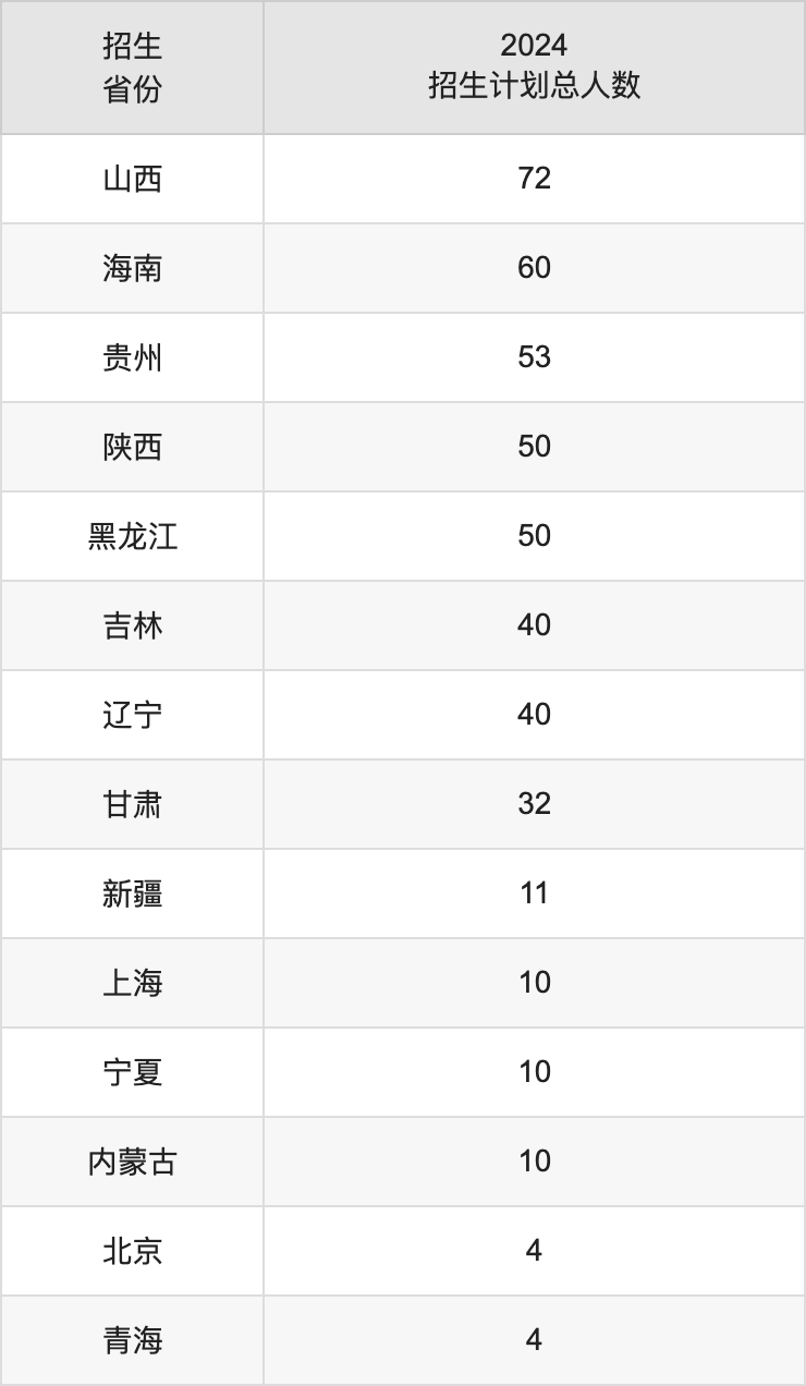 云南财经大学2025高考招生简章,各省招生计划人数汇总