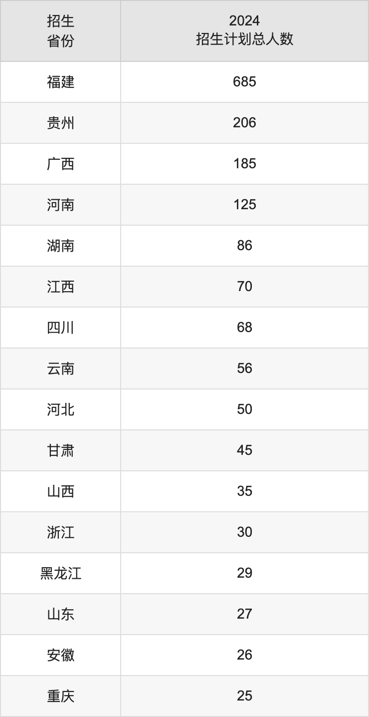 三明学院2025高考招生简章,各省招生计划人数汇总