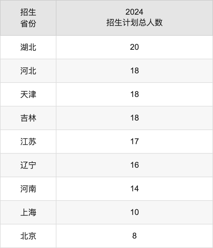 广东药科大学2025高考招生简章,各省招生计划人数汇总