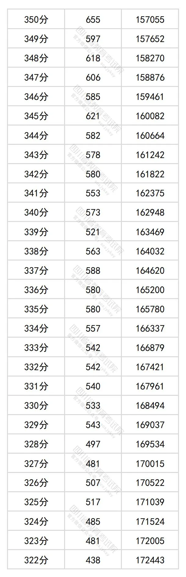 2024四川高考文科一分一段表,查询位次及排名(文史类)