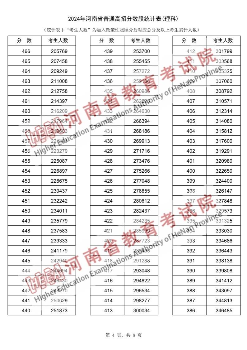 2024河南高考一分一段表(理科),位次排名查询