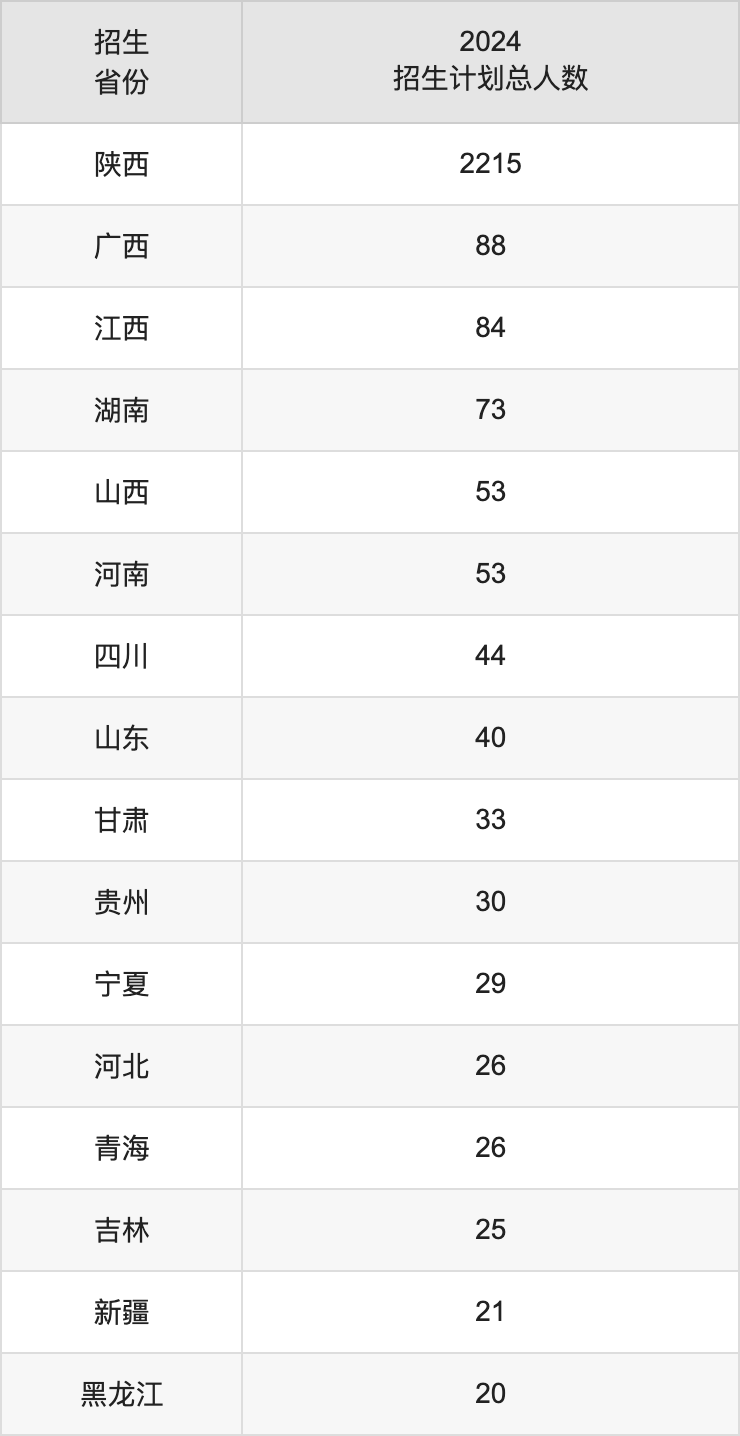 西安航空学院2025高考招生简章,各省招生计划人数汇总