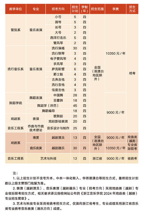 浙江音乐学院2025高考招生简章,各省招生计划人数汇总