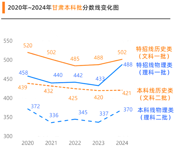 2025年甘肃高考成绩公布时间(附查询方式)