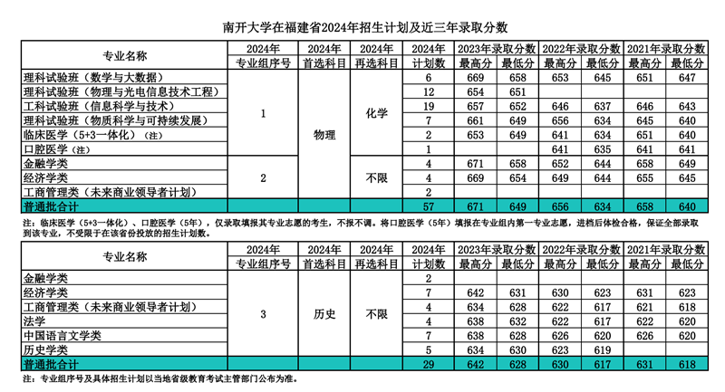 南开大学2024年在福建录取分数线一览表(2025年参考)