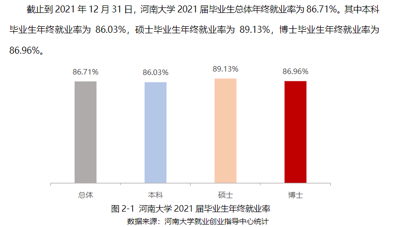河南大学就业率及就业前景怎么样,好就业吗?