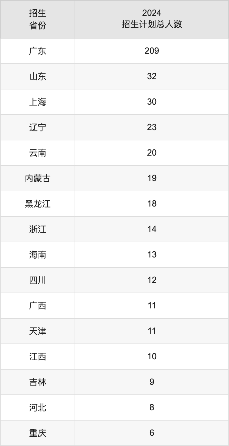 上海海关学院2025高考招生简章,各省招生计划人数汇总