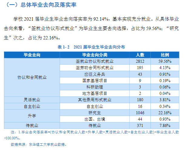 东华理工大学就业率及就业前景怎么样,好就业吗?
