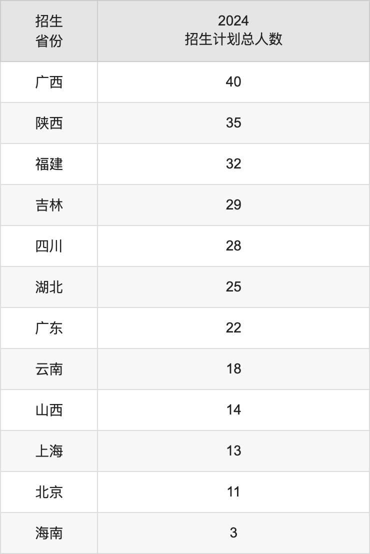南京师范大学2025高考招生简章及各省招生计划人数