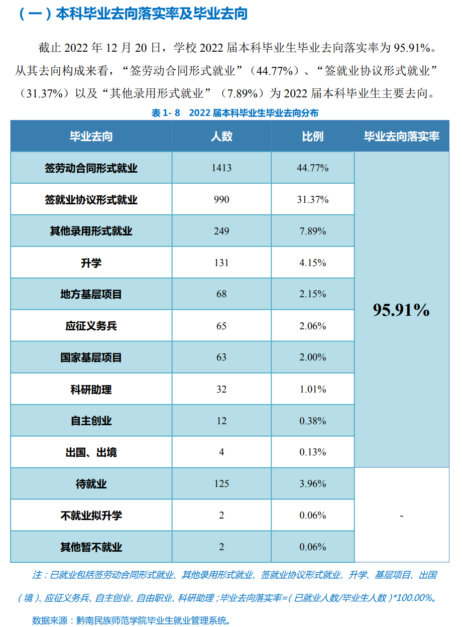 黔南民族师范学院就业率及就业前景怎么样,好就业吗?
