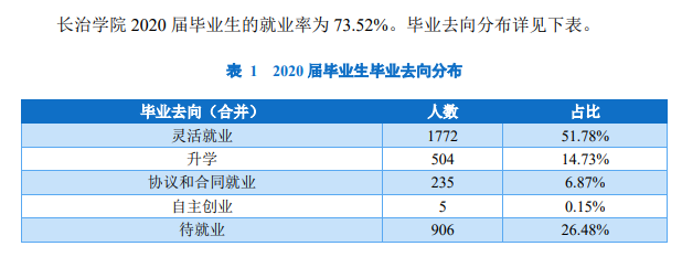 长治学院就业率及就业前景怎么样,好就业吗?